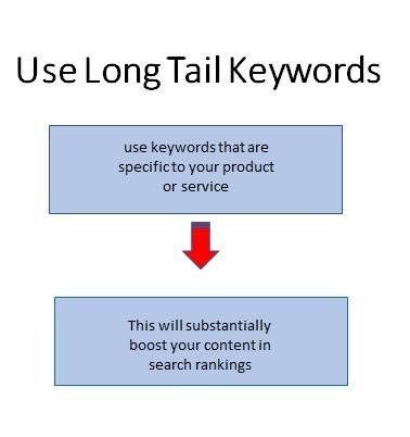 use long tail keywords  