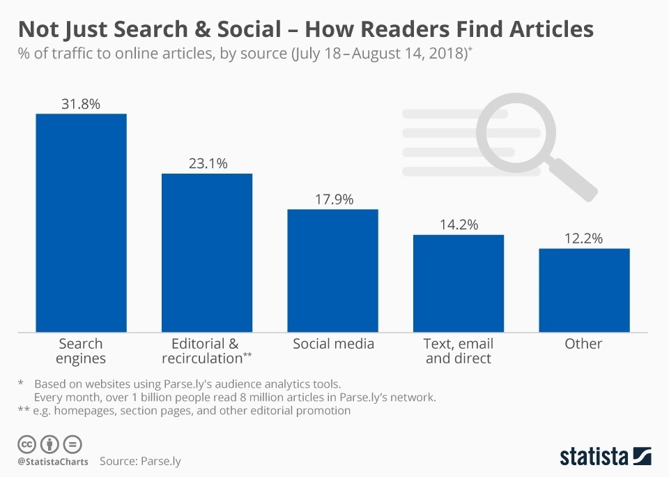 best marketing tips - website promotions - how readers find articles